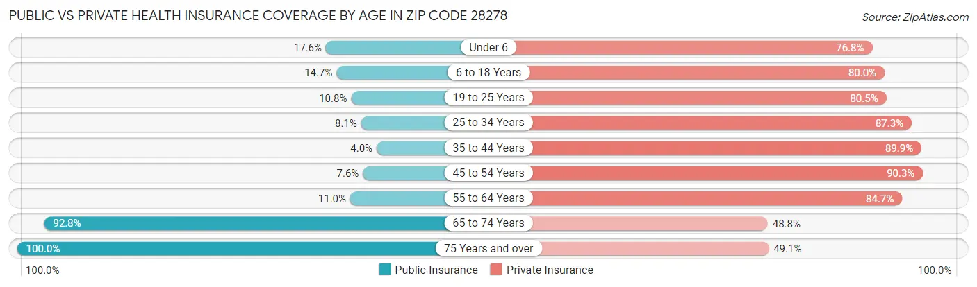 Public vs Private Health Insurance Coverage by Age in Zip Code 28278