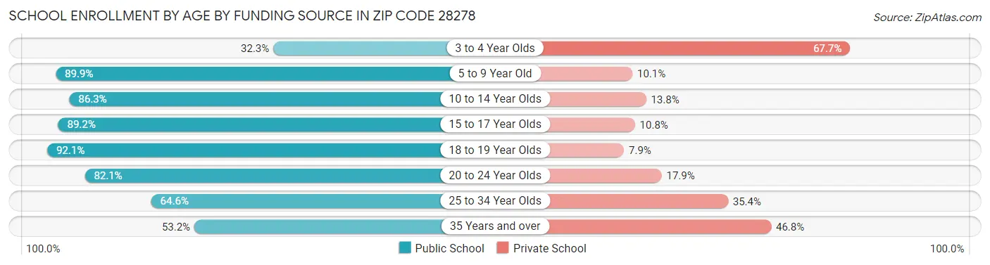 School Enrollment by Age by Funding Source in Zip Code 28278