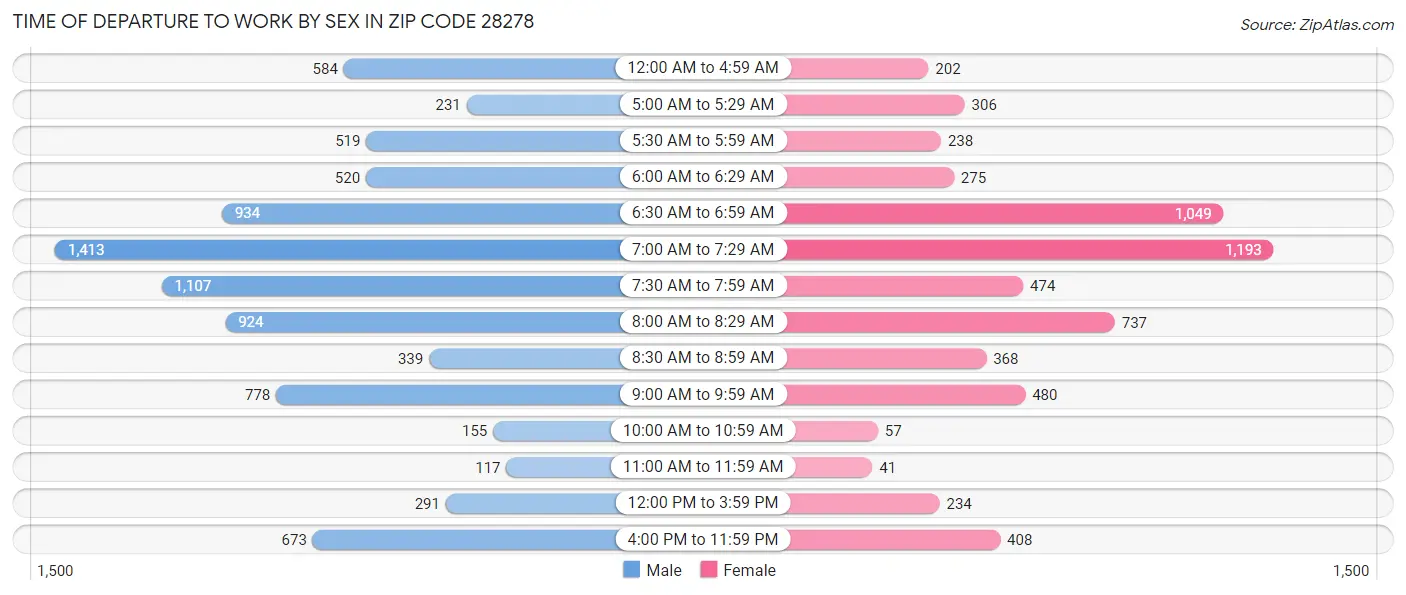 Time of Departure to Work by Sex in Zip Code 28278