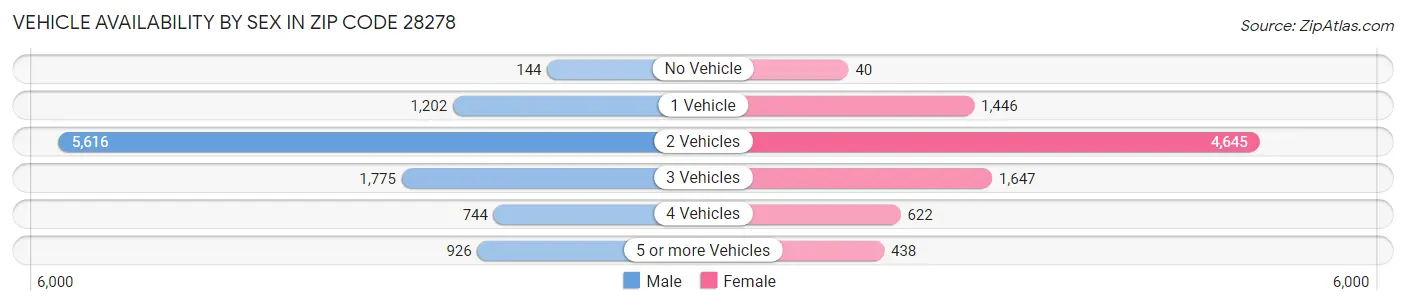 Vehicle Availability by Sex in Zip Code 28278