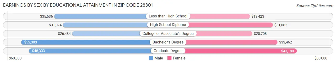 Earnings by Sex by Educational Attainment in Zip Code 28301