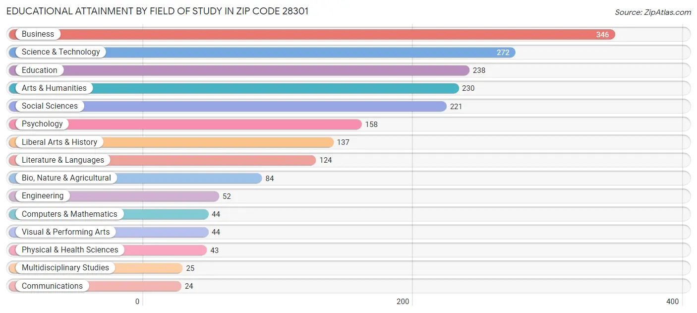 Educational Attainment by Field of Study in Zip Code 28301