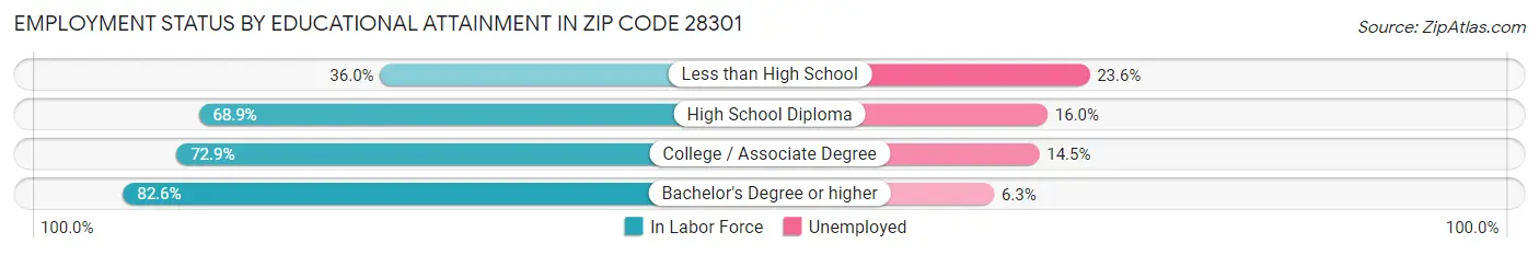 Employment Status by Educational Attainment in Zip Code 28301