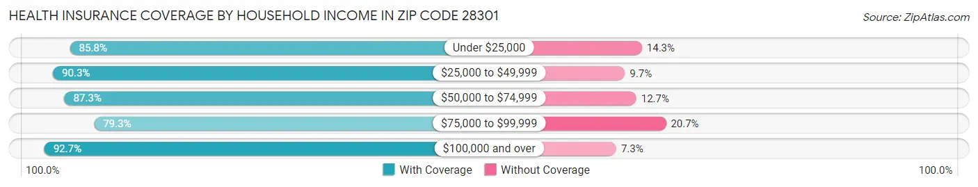 Health Insurance Coverage by Household Income in Zip Code 28301