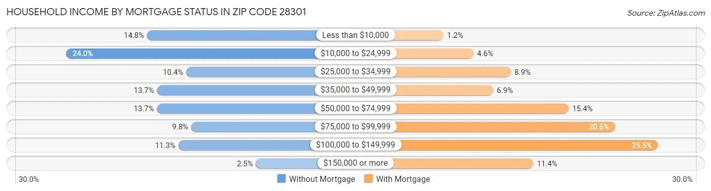 Household Income by Mortgage Status in Zip Code 28301