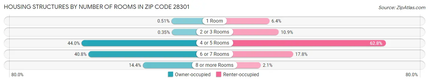 Housing Structures by Number of Rooms in Zip Code 28301