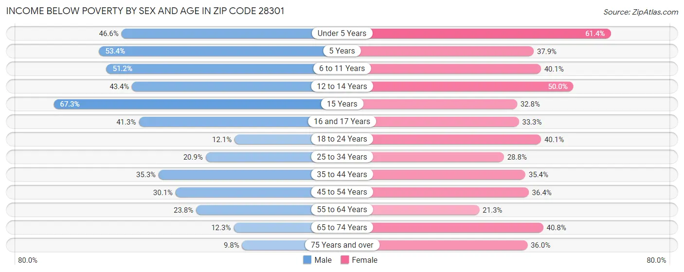 Income Below Poverty by Sex and Age in Zip Code 28301