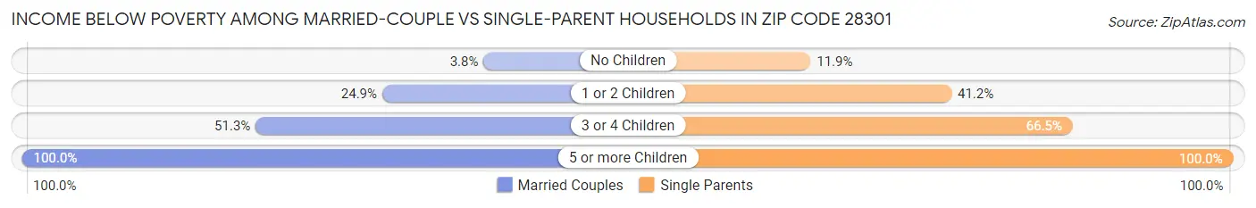 Income Below Poverty Among Married-Couple vs Single-Parent Households in Zip Code 28301