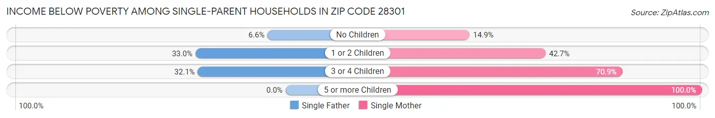 Income Below Poverty Among Single-Parent Households in Zip Code 28301