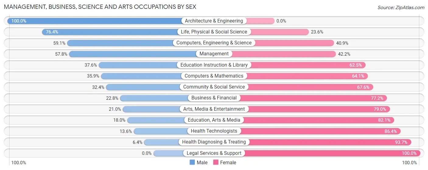 Management, Business, Science and Arts Occupations by Sex in Zip Code 28301