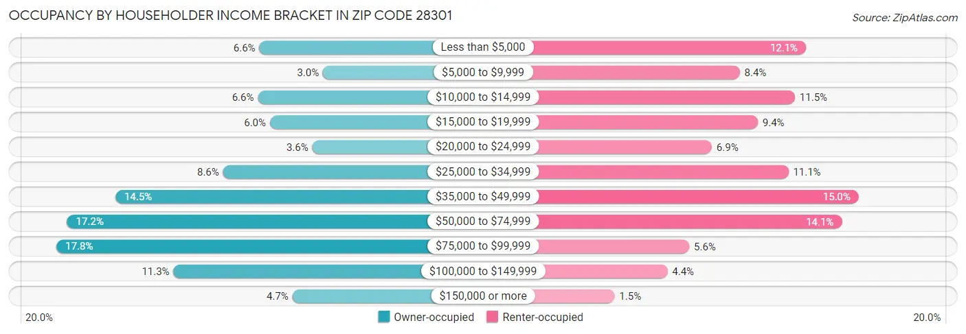 Occupancy by Householder Income Bracket in Zip Code 28301