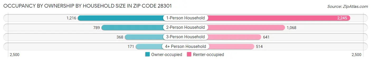 Occupancy by Ownership by Household Size in Zip Code 28301