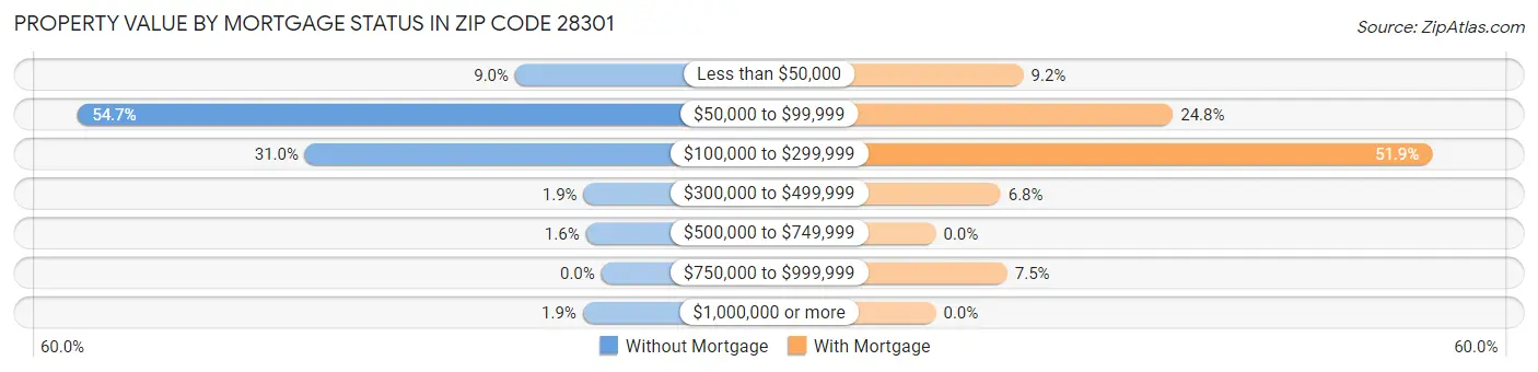 Property Value by Mortgage Status in Zip Code 28301