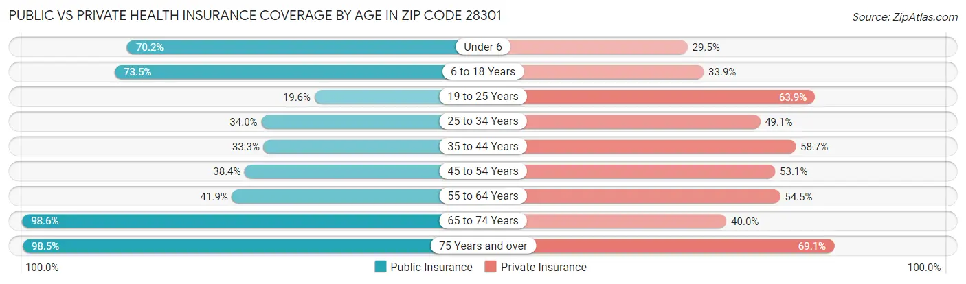 Public vs Private Health Insurance Coverage by Age in Zip Code 28301