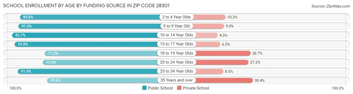 School Enrollment by Age by Funding Source in Zip Code 28301