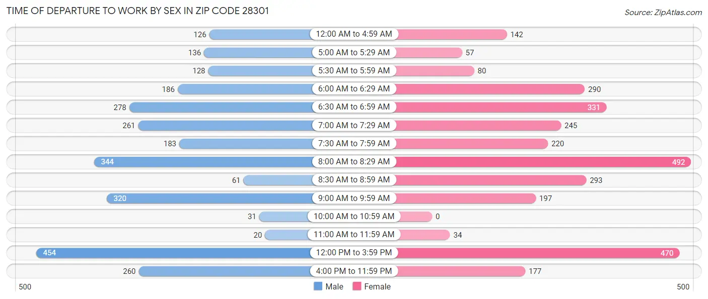Time of Departure to Work by Sex in Zip Code 28301