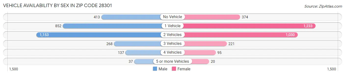 Vehicle Availability by Sex in Zip Code 28301