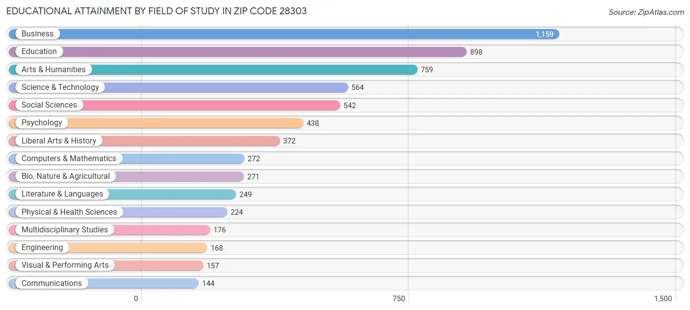 Educational Attainment by Field of Study in Zip Code 28303