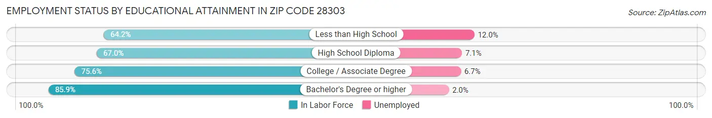 Employment Status by Educational Attainment in Zip Code 28303
