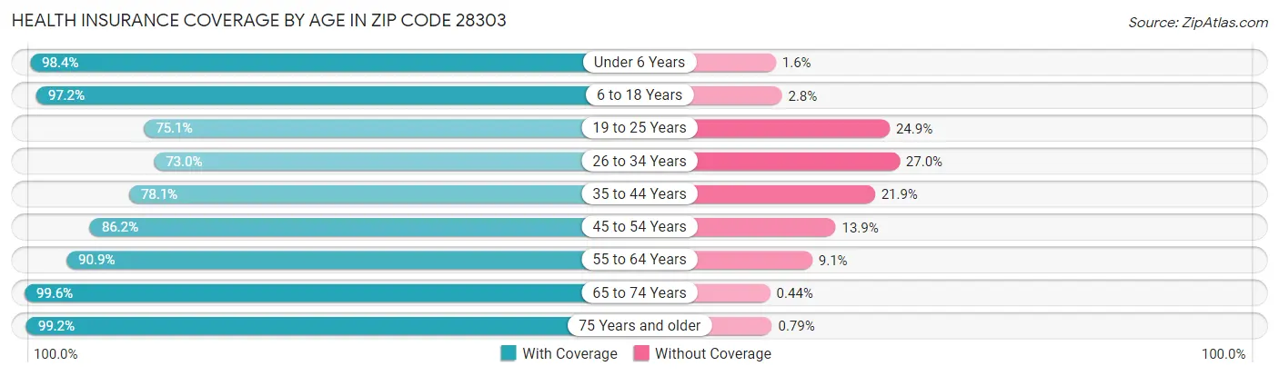 Health Insurance Coverage by Age in Zip Code 28303