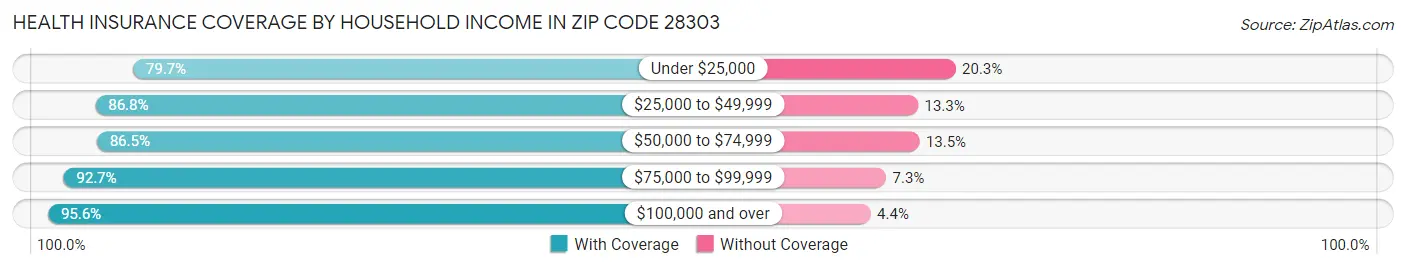 Health Insurance Coverage by Household Income in Zip Code 28303