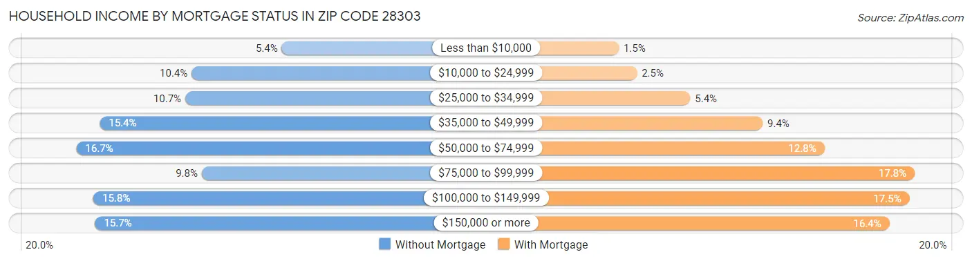 Household Income by Mortgage Status in Zip Code 28303