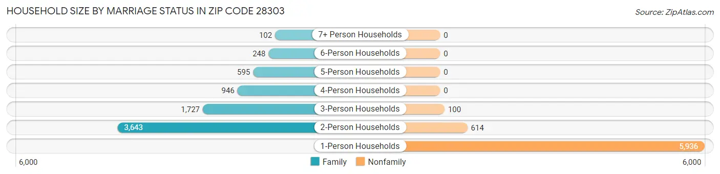 Household Size by Marriage Status in Zip Code 28303