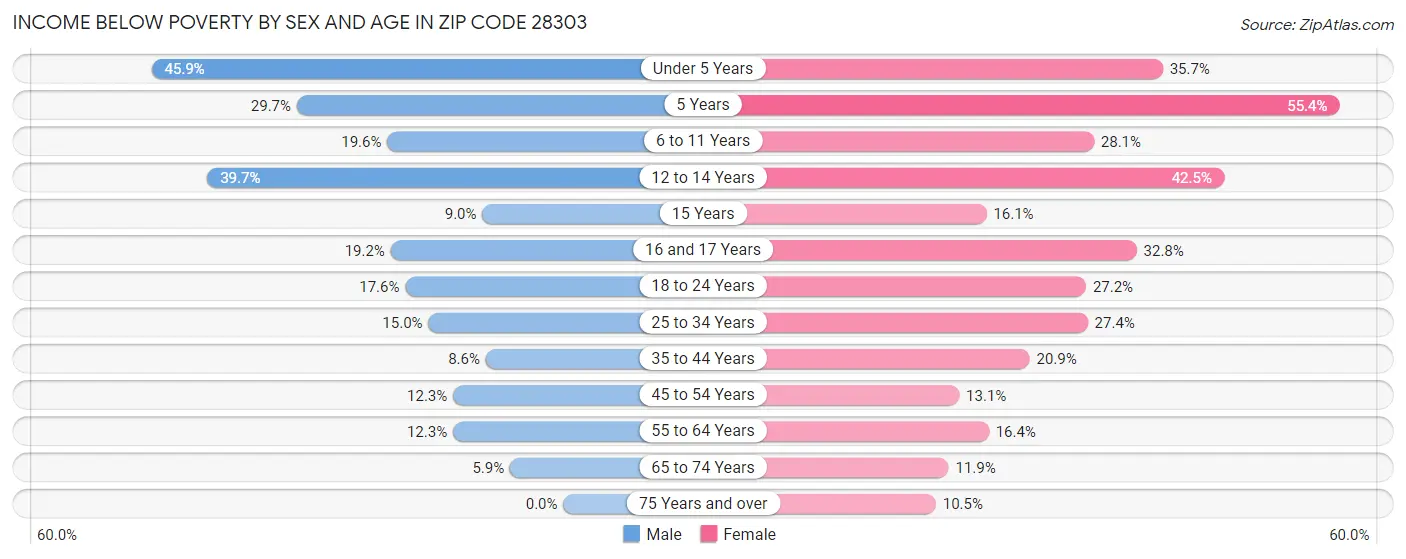Income Below Poverty by Sex and Age in Zip Code 28303