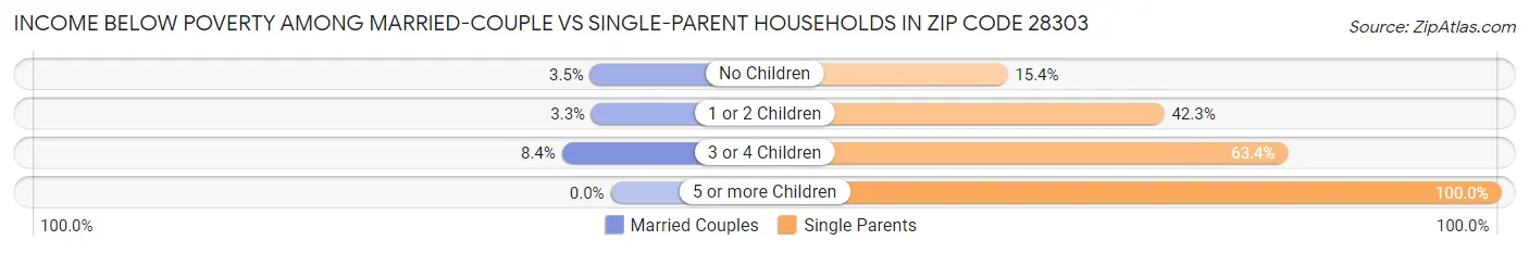 Income Below Poverty Among Married-Couple vs Single-Parent Households in Zip Code 28303