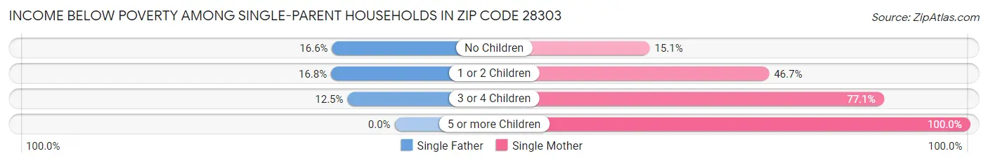 Income Below Poverty Among Single-Parent Households in Zip Code 28303