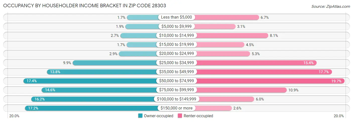 Occupancy by Householder Income Bracket in Zip Code 28303