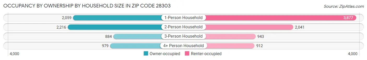 Occupancy by Ownership by Household Size in Zip Code 28303