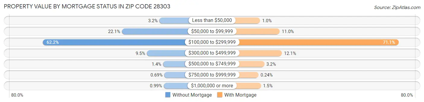Property Value by Mortgage Status in Zip Code 28303