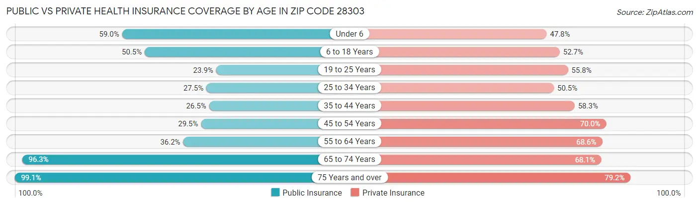 Public vs Private Health Insurance Coverage by Age in Zip Code 28303