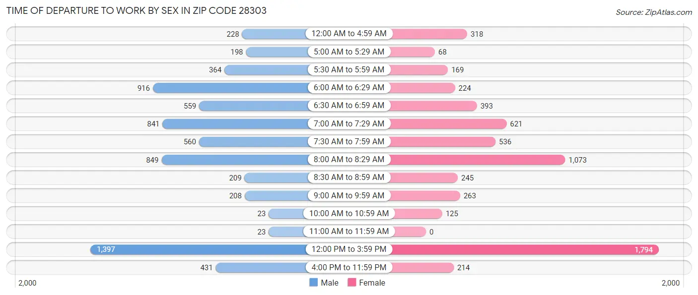 Time of Departure to Work by Sex in Zip Code 28303