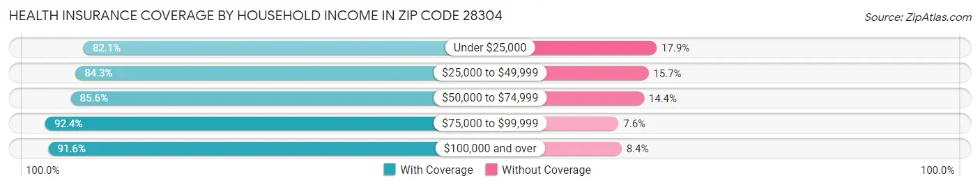 Health Insurance Coverage by Household Income in Zip Code 28304