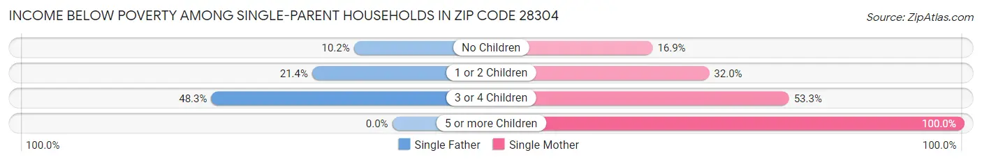 Income Below Poverty Among Single-Parent Households in Zip Code 28304