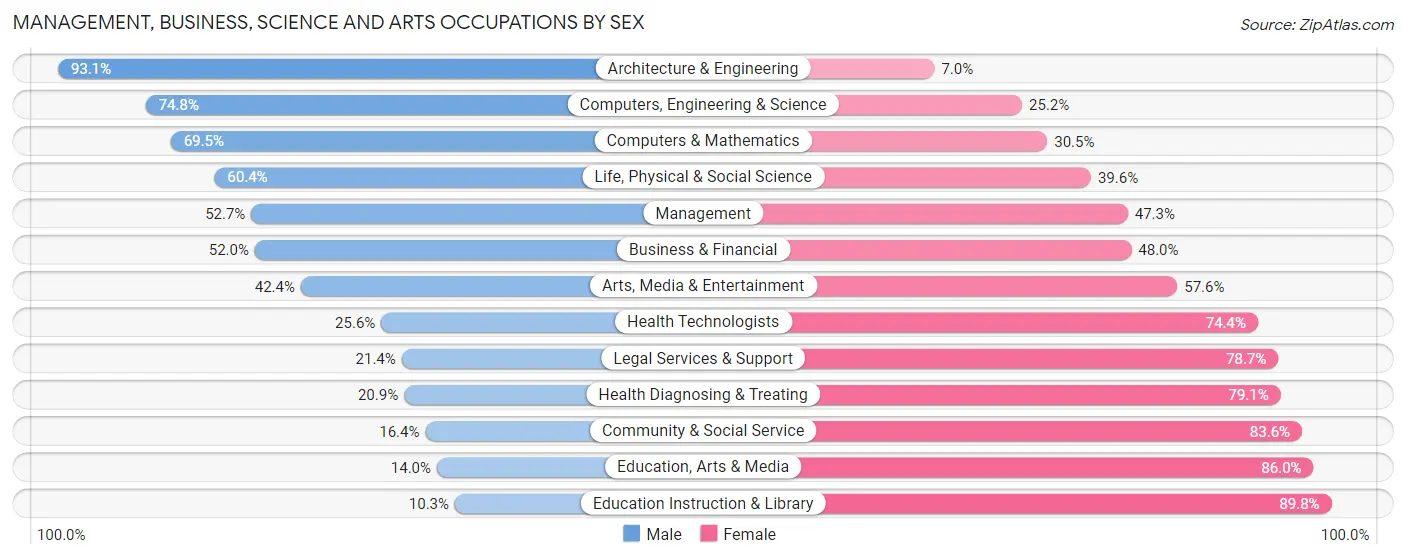 Management, Business, Science and Arts Occupations by Sex in Zip Code 28304