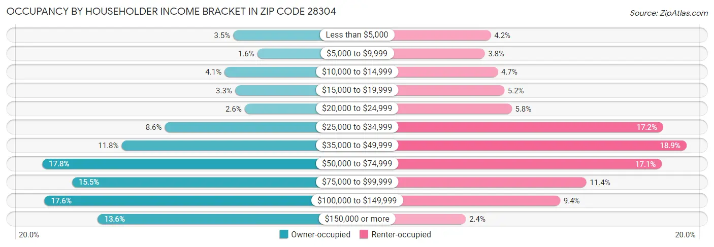 Occupancy by Householder Income Bracket in Zip Code 28304