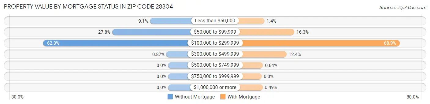 Property Value by Mortgage Status in Zip Code 28304
