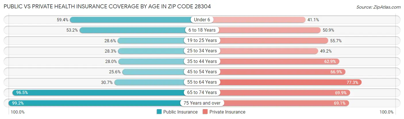 Public vs Private Health Insurance Coverage by Age in Zip Code 28304