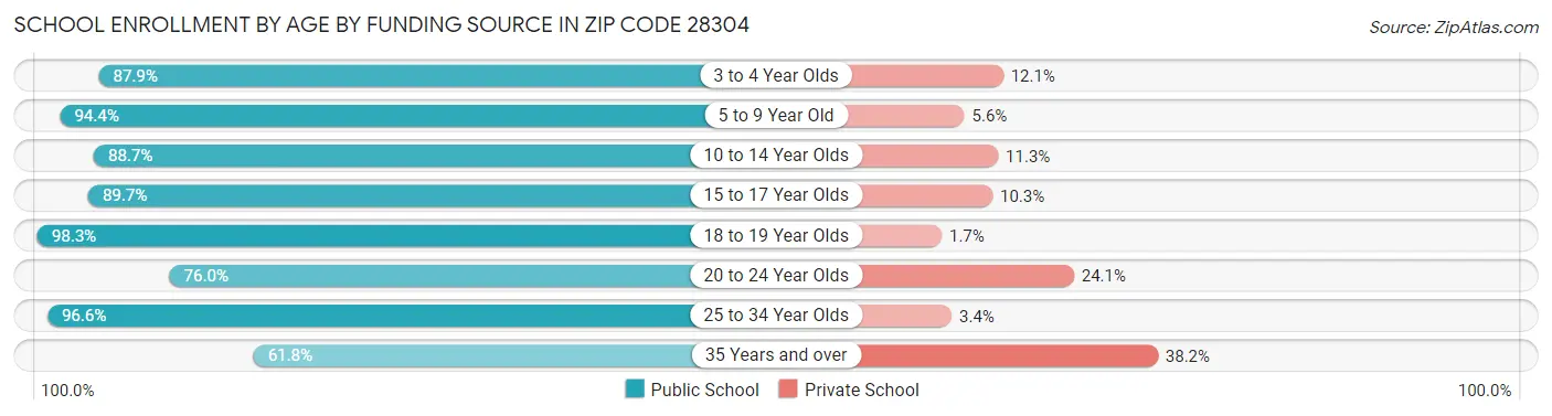 School Enrollment by Age by Funding Source in Zip Code 28304