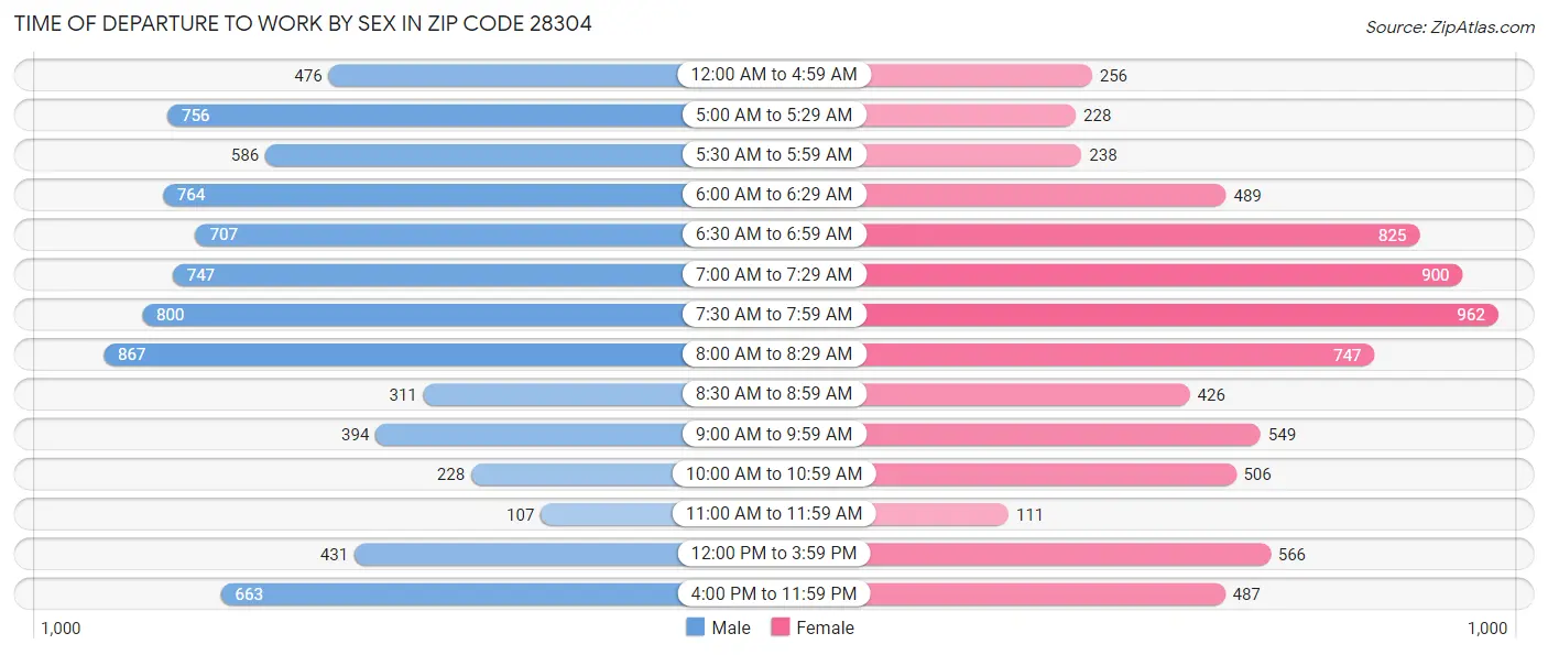 Time of Departure to Work by Sex in Zip Code 28304