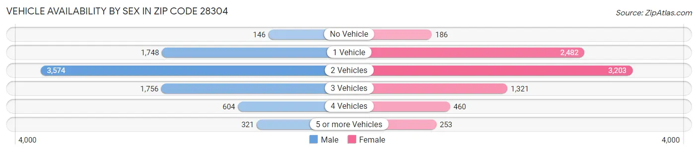 Vehicle Availability by Sex in Zip Code 28304