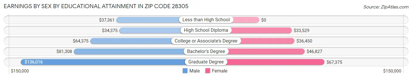 Earnings by Sex by Educational Attainment in Zip Code 28305