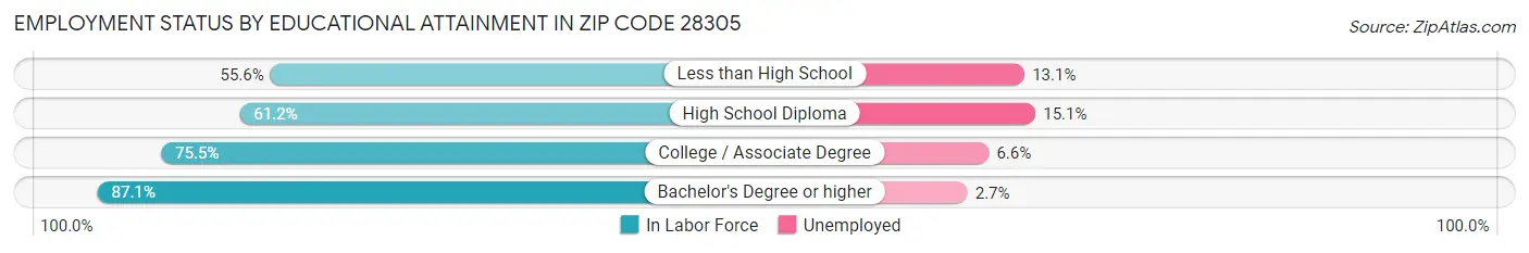 Employment Status by Educational Attainment in Zip Code 28305