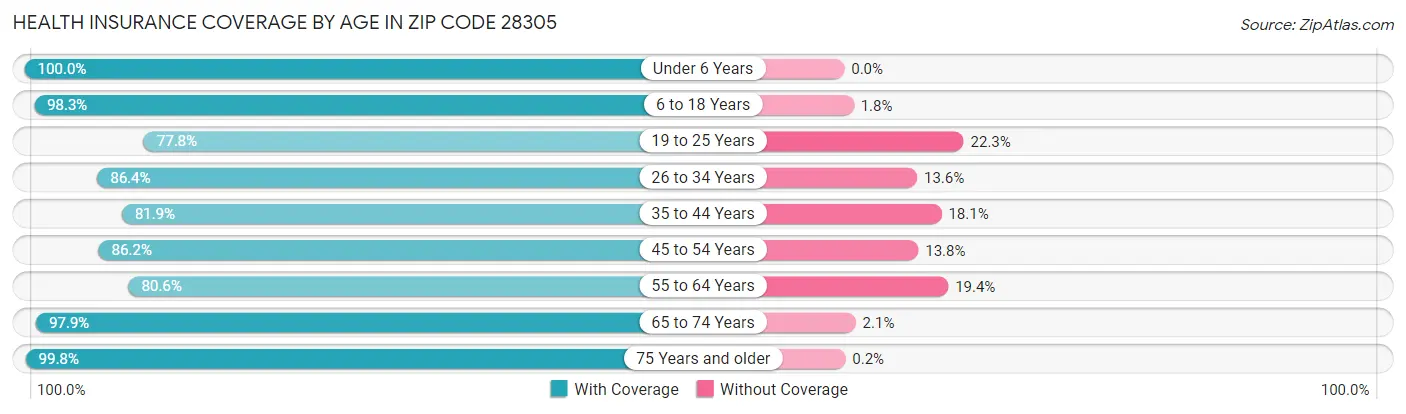 Health Insurance Coverage by Age in Zip Code 28305