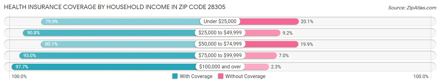 Health Insurance Coverage by Household Income in Zip Code 28305