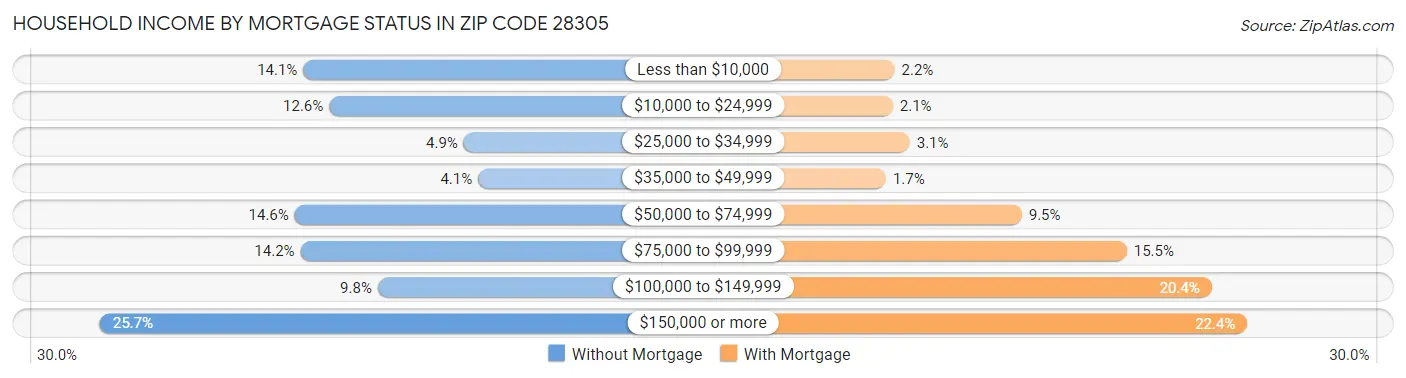 Household Income by Mortgage Status in Zip Code 28305
