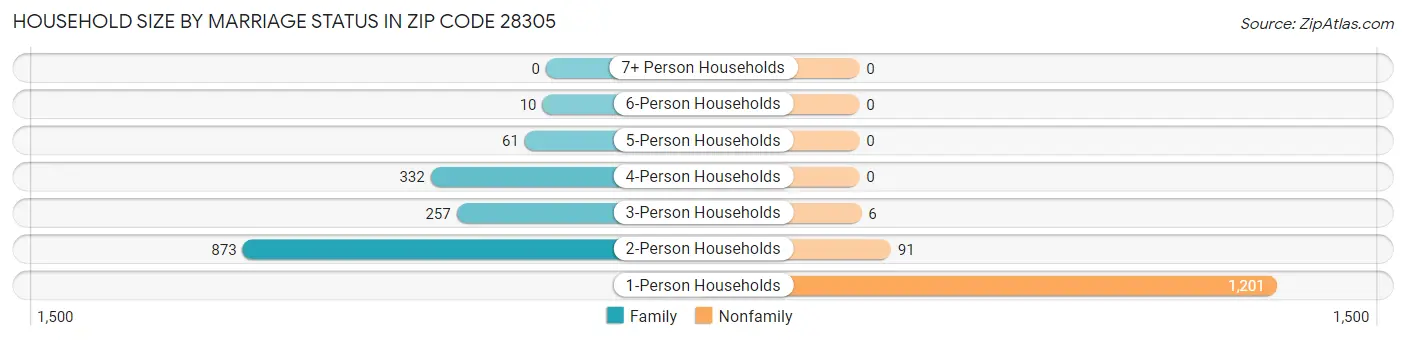Household Size by Marriage Status in Zip Code 28305